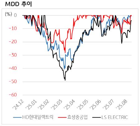 변압기 테마주 MDD 추이